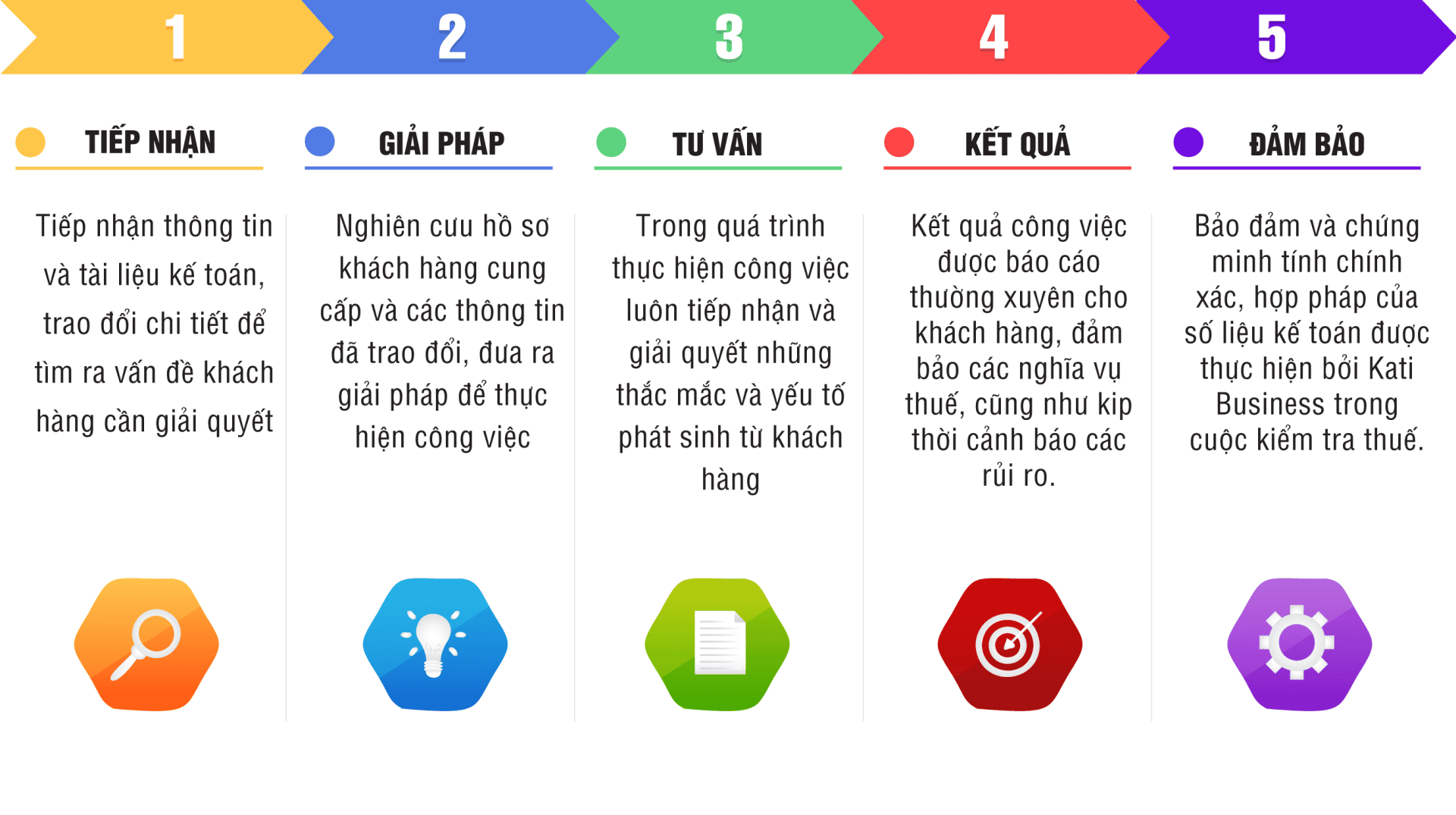 Các bước thực hiện dịch vụ tại Kati Business